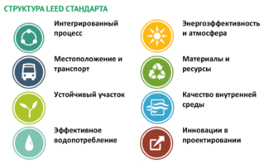 Сертификация LEED информация о системе